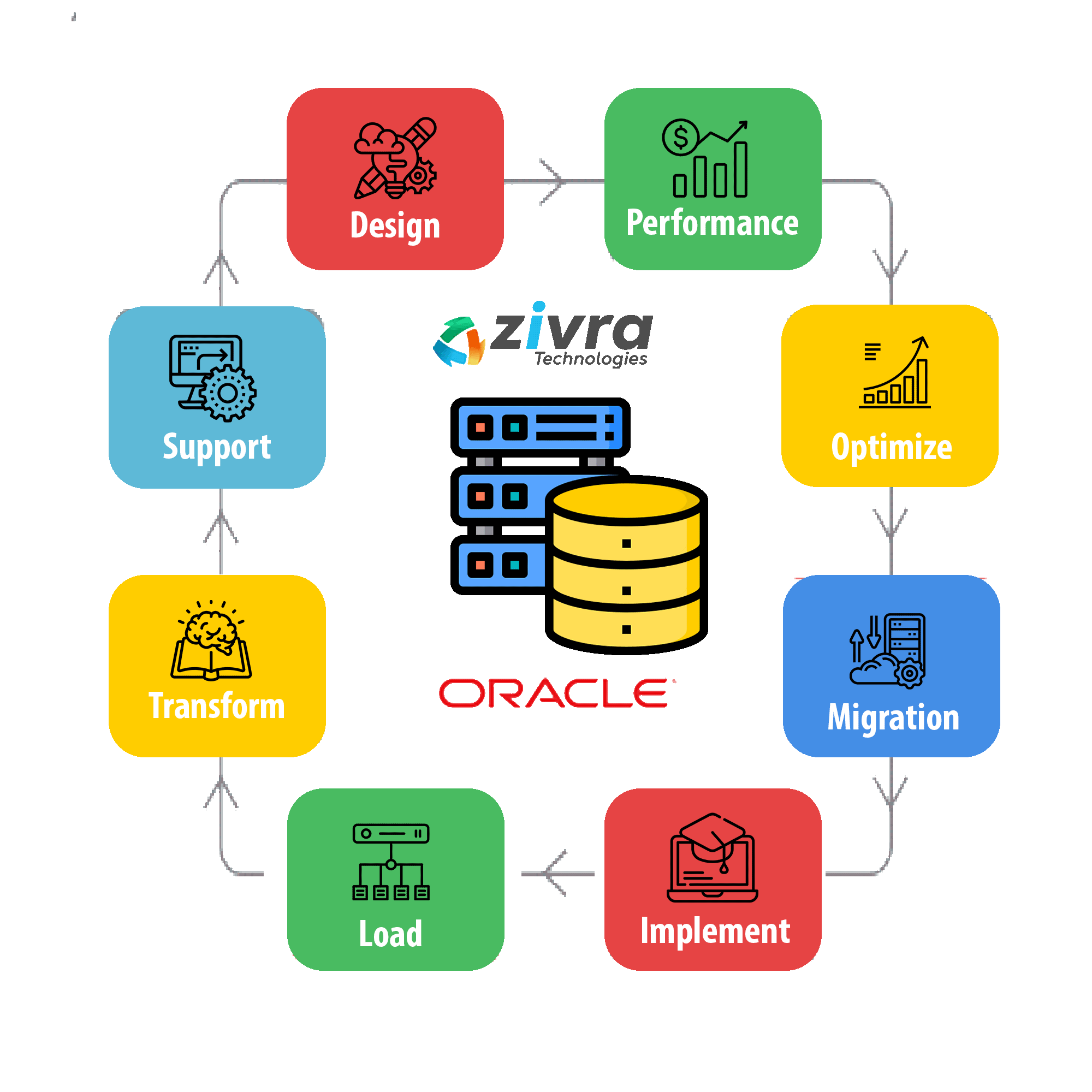 oracle cloud consulting services
